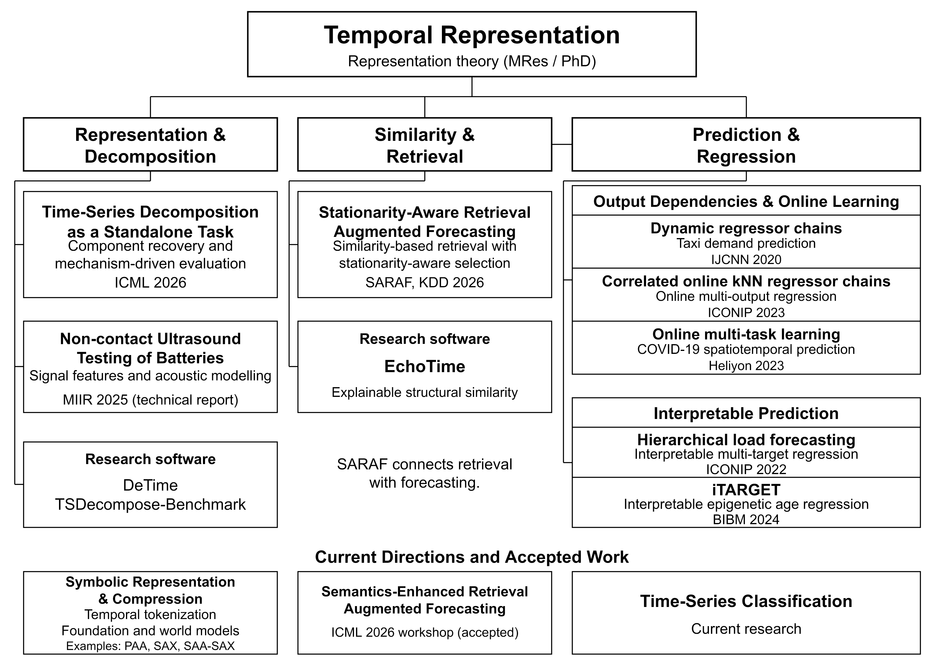 Zipeng Wu's research map. Representation and Decomposition includes the ICML 2026 decomposition benchmark and the MIIR 2025 battery ultrasound report. Similarity and Retrieval includes SARAF, KDD 2026. Prediction and Regression includes taxi demand, online multi-output regression, COVID-19 prediction, hierarchical load forecasting, and iTARGET. Research software, accepted workshop work, and current classification and symbolic representation projects are labeled separately.